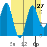 Warrenton tide chart for Sunday, July 27, 2025