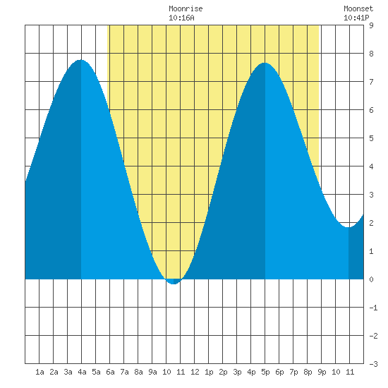 Warrenton tide chart for Monday, July 28, 2025