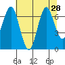 Warrenton tide chart for Monday, July 28, 2025