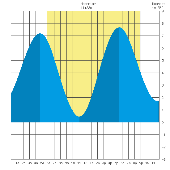 Warrenton tide chart for Tuesday, July 29, 2025
