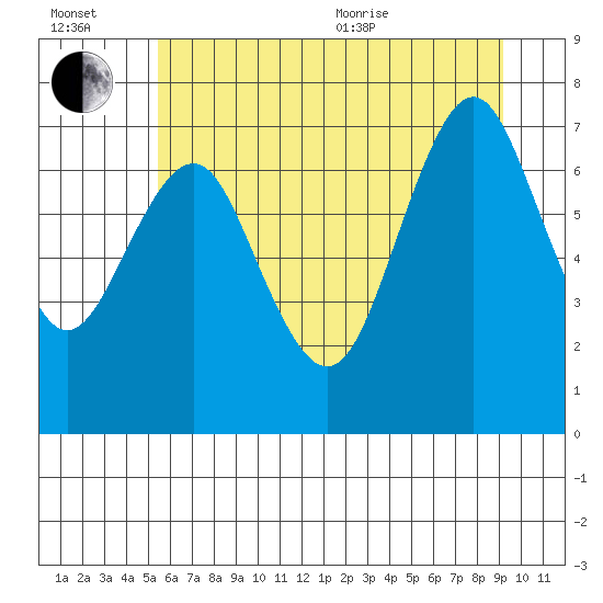 Warrenton tide chart for Wednesday, July 2, 2025