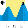 Warrenton tide chart for Wednesday, July 2, 2025