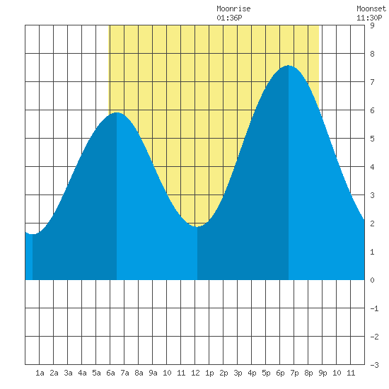 Warrenton tide chart for Thursday, July 31, 2025