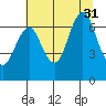 Warrenton tide chart for Thursday, July 31, 2025