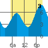 Warrenton tide chart for Thursday, July 3, 2025