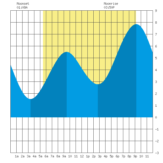 Warrenton tide chart for Friday, July 4, 2025