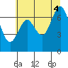 Warrenton tide chart for Friday, July 4, 2025