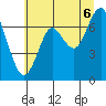Warrenton tide chart for Sunday, July 6, 2025
