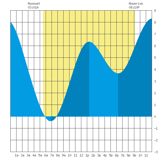 Warrenton tide chart for Tuesday, July 8, 2025