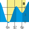 Warrenton tide chart for Tuesday, July 8, 2025