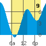Warrenton tide chart for Wednesday, July 9, 2025