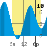 Warrenton tide chart for Sunday, August 10, 2025