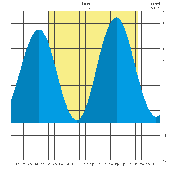 Warrenton tide chart for Wednesday, August 13, 2025