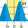 Warrenton tide chart for Wednesday, August 13, 2025