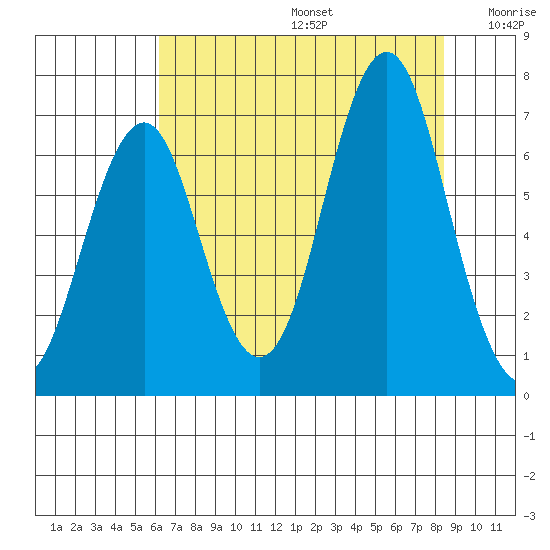 Warrenton tide chart for Thursday, August 14, 2025