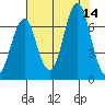 Warrenton tide chart for Thursday, August 14, 2025