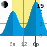 Warrenton tide chart for Friday, August 15, 2025