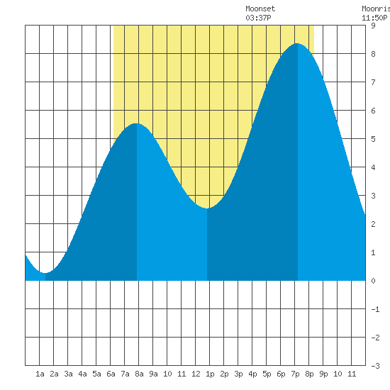 Warrenton tide chart for Saturday, August 16, 2025