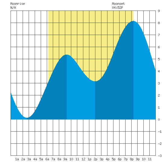 Warrenton tide chart for Sunday, August 17, 2025