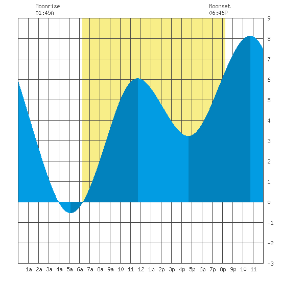 Warrenton tide chart for Tuesday, August 19, 2025