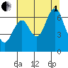 Warrenton tide chart for Friday, August 1, 2025