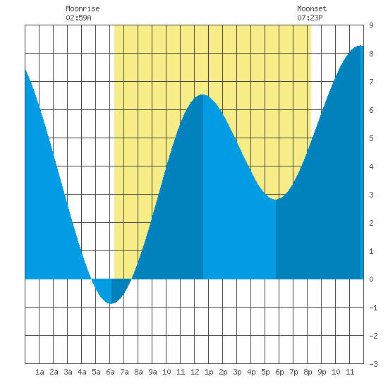 Warrenton tide chart for Wednesday, August 20, 2025