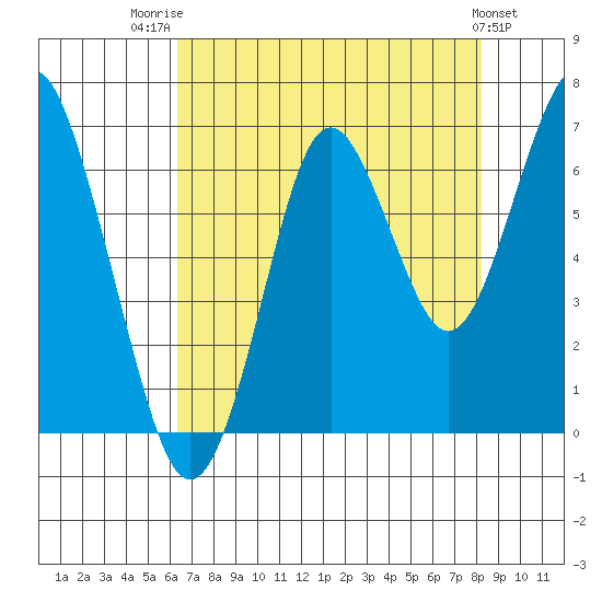 Warrenton tide chart for Thursday, August 21, 2025