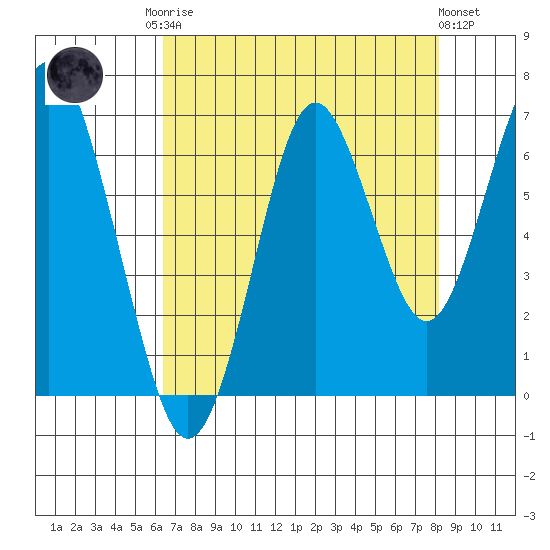 Warrenton tide chart for Friday, August 22, 2025