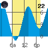 Warrenton tide chart for Friday, August 22, 2025