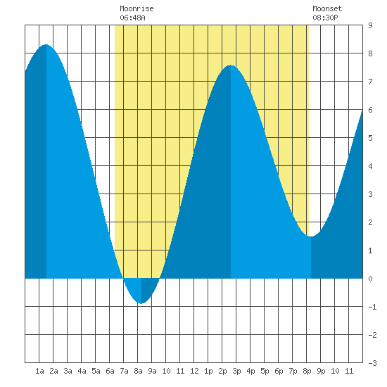 Warrenton tide chart for Saturday, August 23, 2025