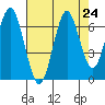 Warrenton tide chart for Sunday, August 24, 2025