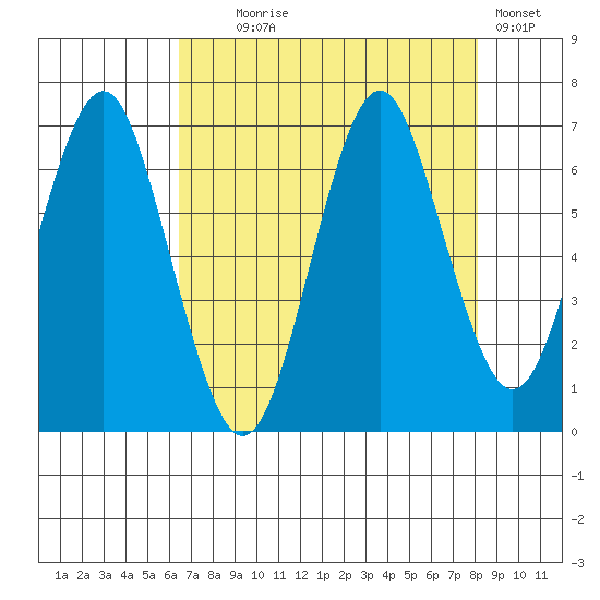 Warrenton tide chart for Monday, August 25, 2025