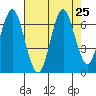 Warrenton tide chart for Monday, August 25, 2025