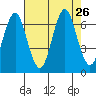 Warrenton tide chart for Tuesday, August 26, 2025