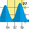 Warrenton tide chart for Wednesday, August 27, 2025