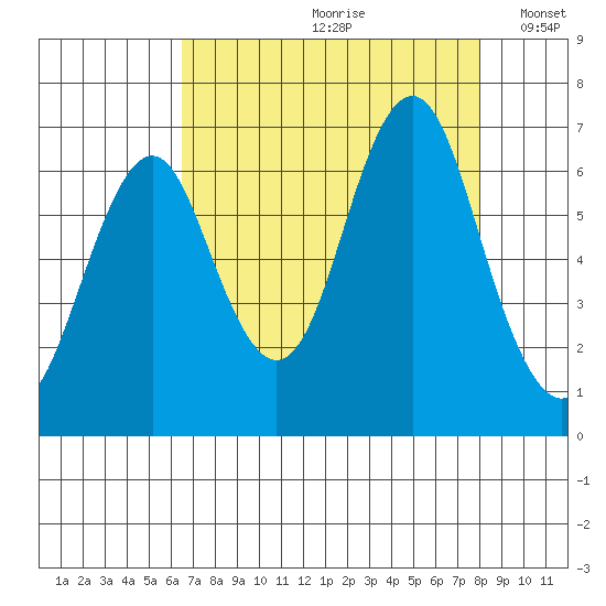 Warrenton tide chart for Thursday, August 28, 2025