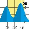 Warrenton tide chart for Thursday, August 28, 2025