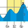 Warrenton tide chart for Saturday, August 2, 2025