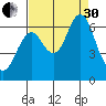 Warrenton tide chart for Saturday, August 30, 2025
