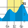Warrenton tide chart for Sunday, August 31, 2025