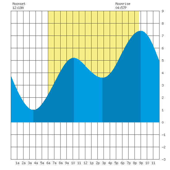Warrenton tide chart for Sunday, August 3, 2025