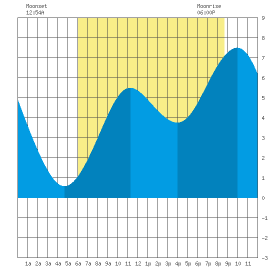 Warrenton tide chart for Monday, August 4, 2025