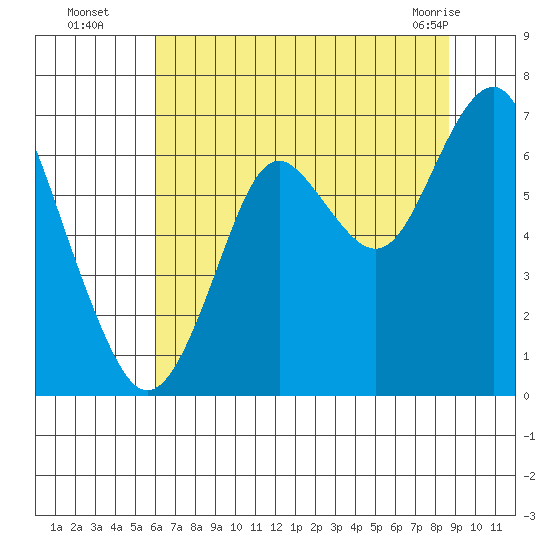 Warrenton tide chart for Tuesday, August 5, 2025