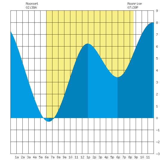 Warrenton tide chart for Wednesday, August 6, 2025
