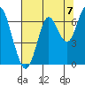Warrenton tide chart for Thursday, August 7, 2025