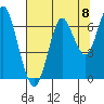 Warrenton tide chart for Friday, August 8, 2025