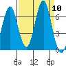 Warrenton tide chart for Wednesday, September 10, 2025