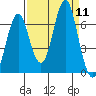 Warrenton tide chart for Thursday, September 11, 2025