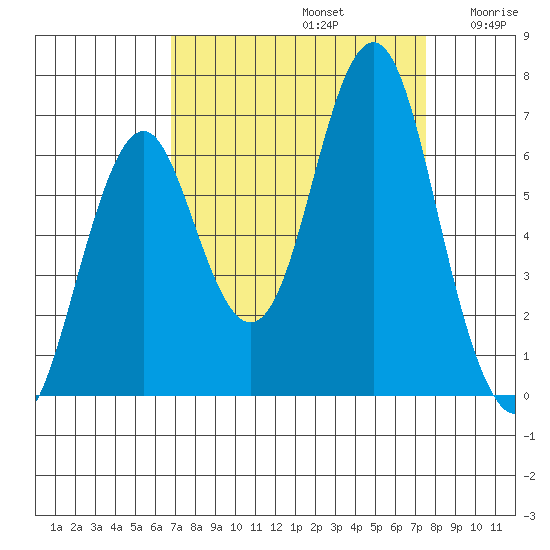 Warrenton tide chart for Friday, September 12, 2025