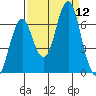 Warrenton tide chart for Friday, September 12, 2025